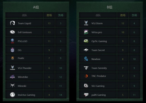 《Dota2》TI8中国队情势严峻 仅有LGD打入胜者组  01小图.jpg